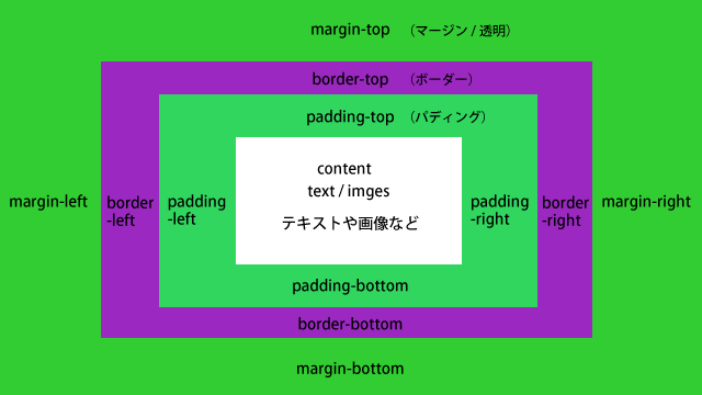 ボックスの構造図