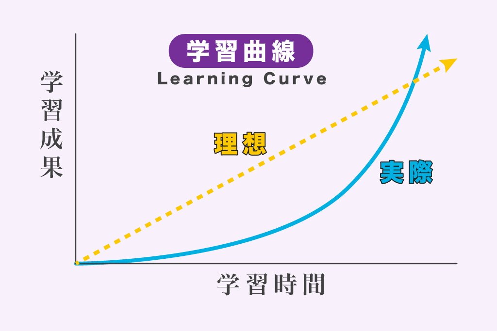 学習曲線(ラーニングカーブ)